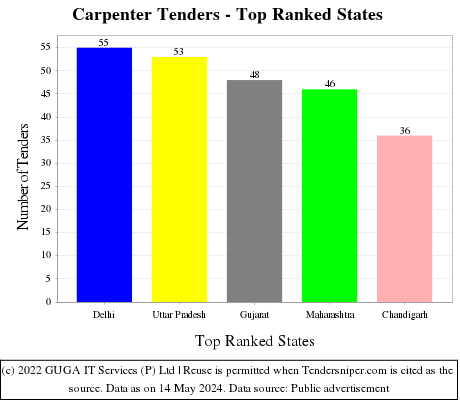 Carpenter Live Tenders - Top Ranked States (by Number)