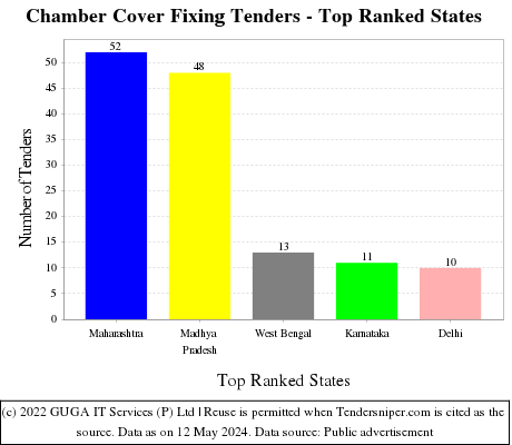 Chamber Cover Fixing Live Tenders - Top Ranked States (by Number)