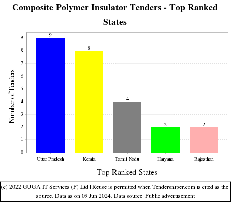 Composite Polymer Insulator Live Tenders - Top Ranked States (by Number)