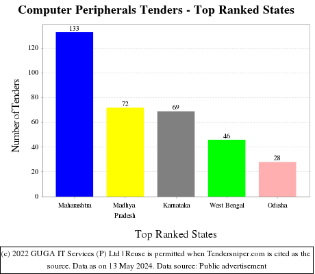 Computer Peripherals Live Tenders - Top Ranked States (by Number)