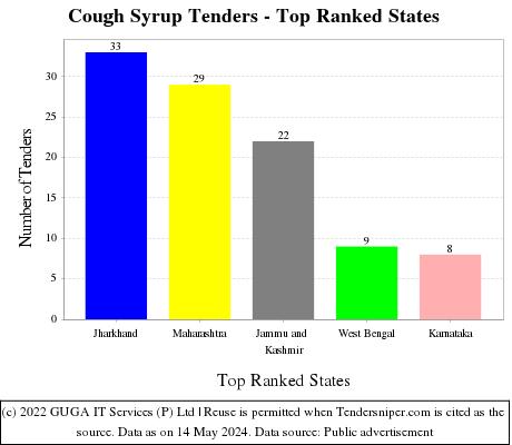 Cough Syrup Live Tenders - Top Ranked States (by Number)