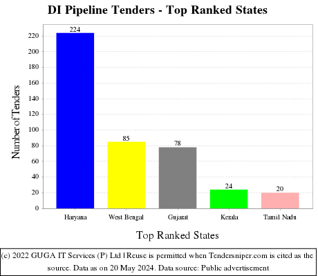 DI Pipeline Live Tenders - Top Ranked States (by Number)