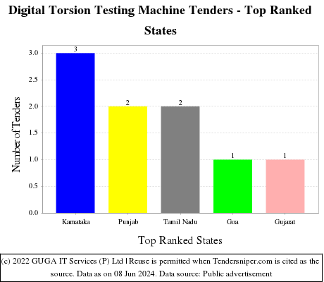 Digital Torsion Testing Machine Live Tenders - Top Ranked States (by Number)