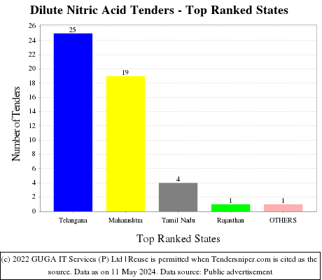Dilute Nitric Acid Live Tenders - Top Ranked States (by Number)