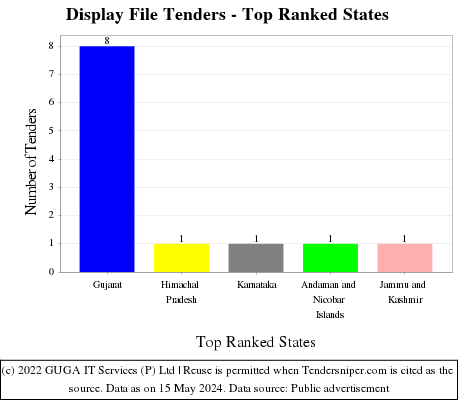 Display File Live Tenders - Top Ranked States (by Number)