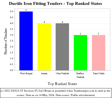 Ductile Iron Fitting Live Tenders - Top Ranked States (by Number)