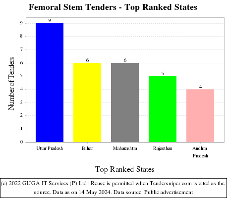 Femoral Stem Live Tenders - Top Ranked States (by Number)