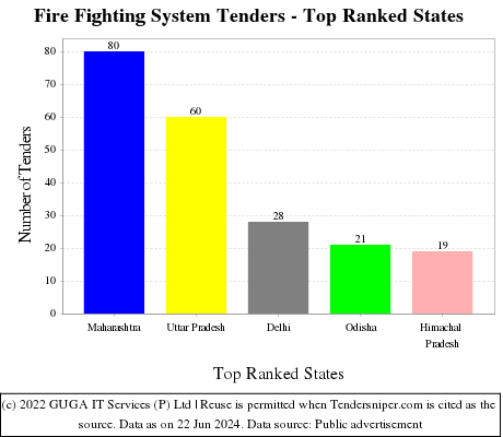 Fire Fighting System Live Tenders - Top Ranked States (by Number)