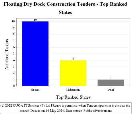 Floating Dry Dock Construction Live Tenders - Top Ranked States (by Number)