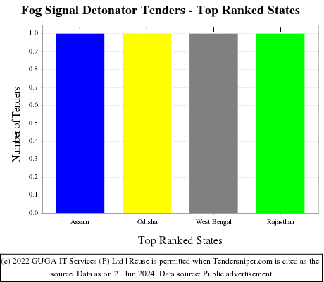 Fog Signal Detonator Live Tenders - Top Ranked States (by Number)