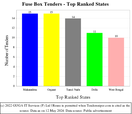 Fuse Box Live Tenders - Top Ranked States (by Number)
