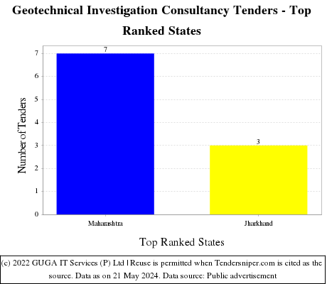 Geotechnical Investigation Consultancy Live Tenders - Top Ranked States (by Number)