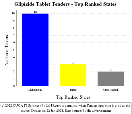 Glipizide Tablet Live Tenders - Top Ranked States (by Number)