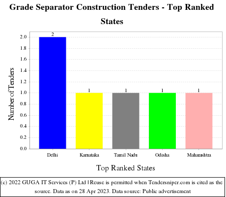 Grade Separator Construction Live Tenders - Top Ranked States (by Number)