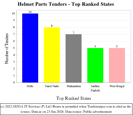 Helmet Parts Live Tenders - Top Ranked States (by Number)