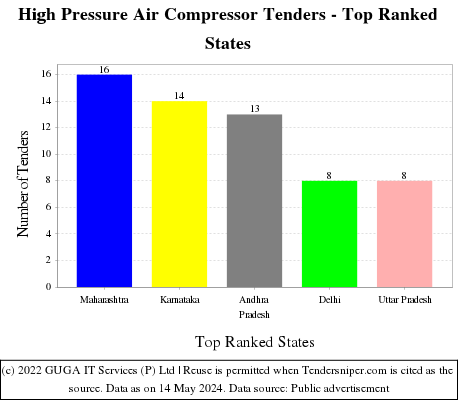 High Pressure Air Compressor Live Tenders - Top Ranked States (by Number)
