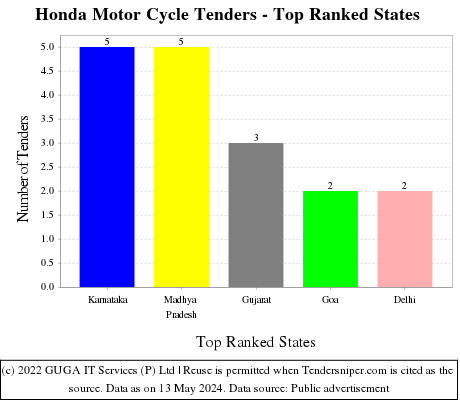 Honda Motor Cycle Live Tenders - Top Ranked States (by Number)