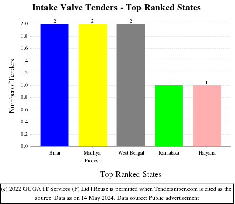 Intake Valve Live Tenders - Top Ranked States (by Number)