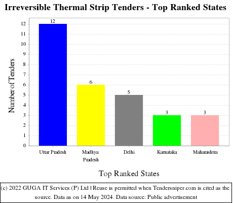 Irreversible Thermal Strip Live Tenders - Top Ranked States (by Number)