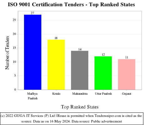 ISO 9001 Certification Live Tenders - Top Ranked States (by Number)