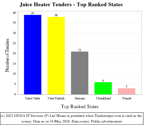 Juice Heater Live Tenders - Top Ranked States (by Number)