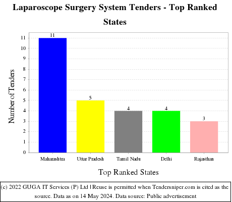 Laparoscope Surgery System Live Tenders - Top Ranked States (by Number)