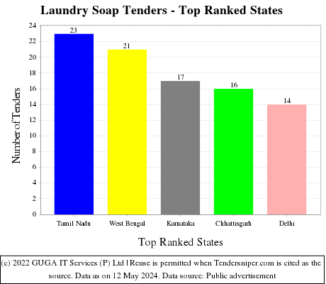 Laundry Soap Live Tenders - Top Ranked States (by Number)