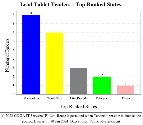 Lead Tablet Live Tenders - Top Ranked States (by Number)