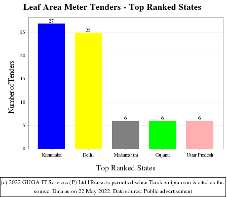 Leaf Area Meter Live Tenders - Top Ranked States (by Number)