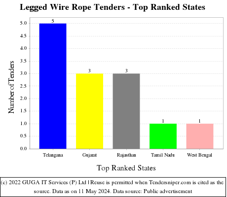 Legged Wire Rope Live Tenders - Top Ranked States (by Number)