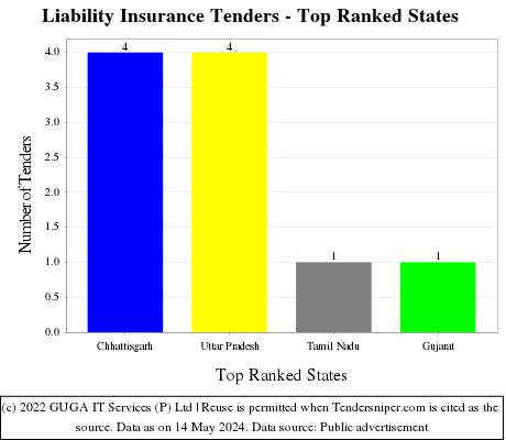 Liability Insurance Live Tenders - Top Ranked States (by Number)