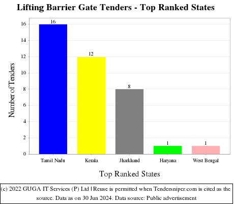 Lifting Barrier Gate Live Tenders - Top Ranked States (by Number)