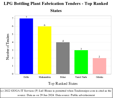 LPG Bottling Plant Fabrication Live Tenders - Top Ranked States (by Number)