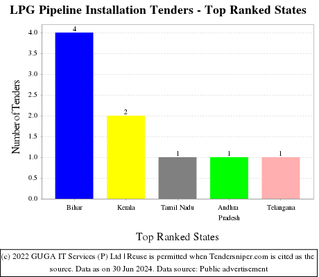 LPG Pipeline Installation Live Tenders - Top Ranked States (by Number)