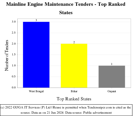 Mainline Engine Maintenance Live Tenders - Top Ranked States (by Number)