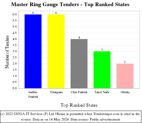 Master Ring Gauge Live Tenders - Top Ranked States (by Number)