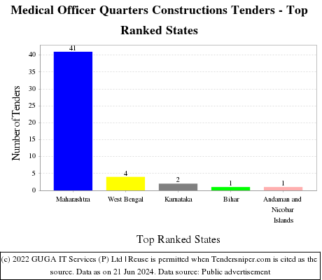 Medical Officer Quarters Constructions Live Tenders - Top Ranked States (by Number)