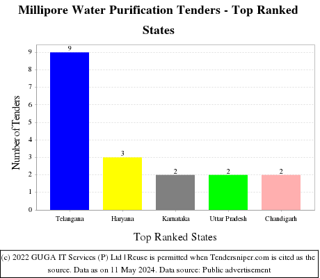 Millipore Water Purification Live Tenders - Top Ranked States (by Number)