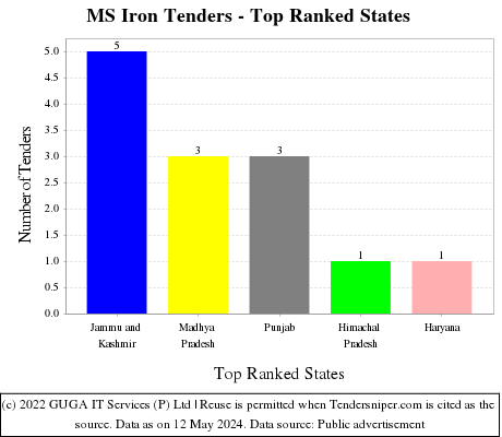 MS Iron Live Tenders - Top Ranked States (by Number)