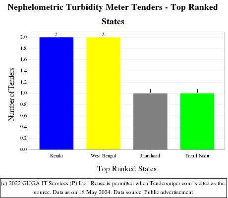 Nephelometric Turbidity Meter Live Tenders - Top Ranked States (by Number)