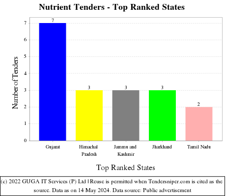 Nutrient Live Tenders - Top Ranked States (by Number)