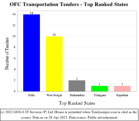 OFC Transportation Live Tenders - Top Ranked States (by Number)