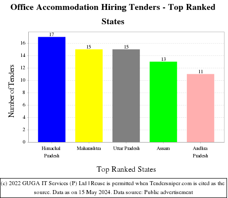 Office Accommodation Hiring Live Tenders - Top Ranked States (by Number)