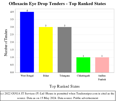 Ofloxacin Eye Drop Live Tenders - Top Ranked States (by Number)