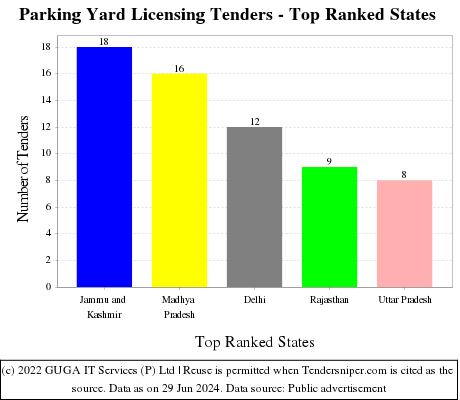 Parking Yard Licensing Live Tenders - Top Ranked States (by Number)
