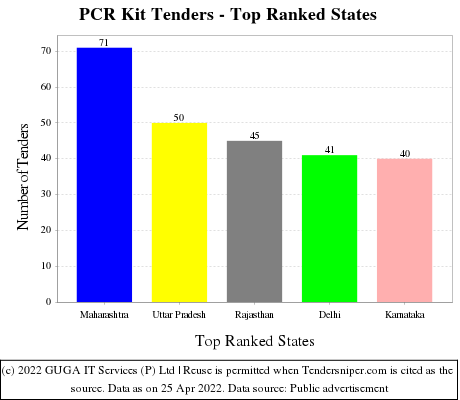 PCR Kit Live Tenders - Top Ranked States (by Number)