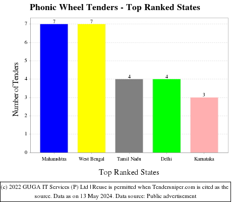 Phonic Wheel Live Tenders - Top Ranked States (by Number)