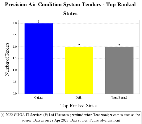 Precision Air Condition System Live Tenders - Top Ranked States (by Number)
