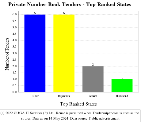 Private Number Book Live Tenders - Top Ranked States (by Number)