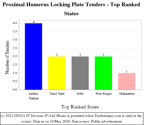 Proximal Humerus Locking Plate Live Tenders - Top Ranked States (by Number)